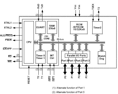 TS80C54X2, 8 разрядный микроконтроллер 16 Кб ROM